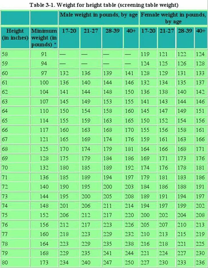 Таблица соотношения роста и веса для призыва в армию. Нормативы веса и роста для армии. Таблица соответствия роста и веса для армии. Вес для армии таблица.