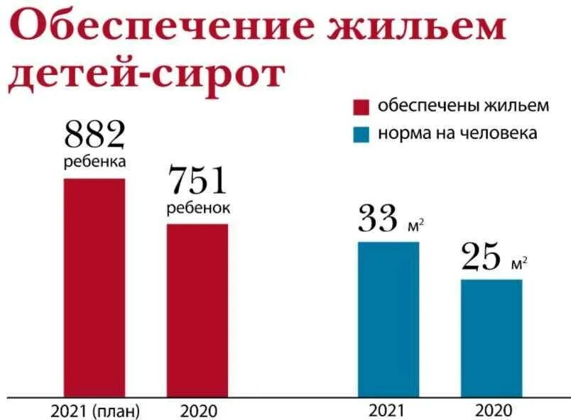 Обеспеченность жильем 2021. Норма жилищной обеспеченности Россия. Статистика обеспечения жильем детей сирот на 2023 год в России. Обеспеченность жилыми помещениями