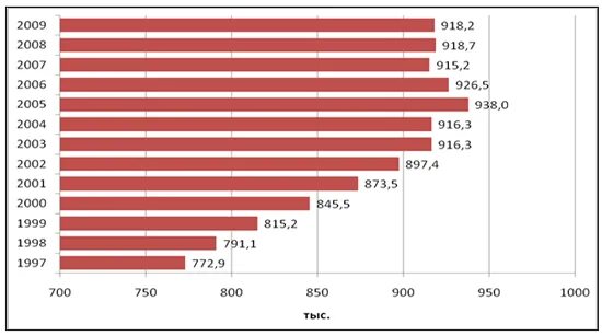 Приднестровье численность населения на 2025. Население приднестровья на 2025. численность населения пмр. население приднестровья по годам. численность населения пмр на 2025 год.