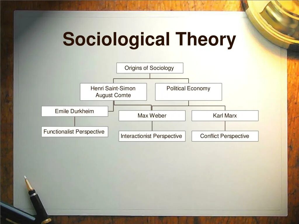 Theoretical perspectives in Sociology. Classical Sociological Theory. Sociological approaches. Control Theory (Sociology).