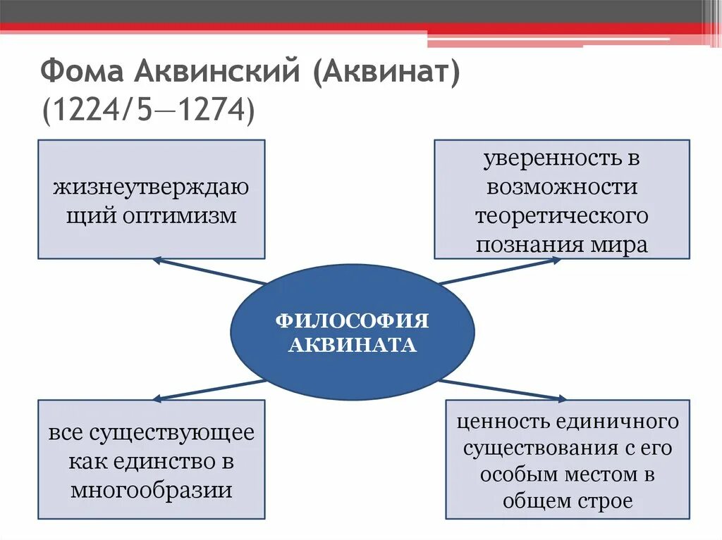 Философский Синтез Фомы Аквинского. Философия Фомы Аквинского.