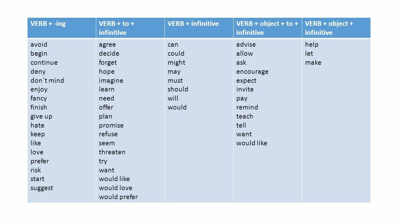 2 infinitive without to. Таблица ing form и Infinitive и to. Verb ing verb Infinitive таблицы. Ing or Infinitive таблица. Ing Infinitive to Infinitive таблица.