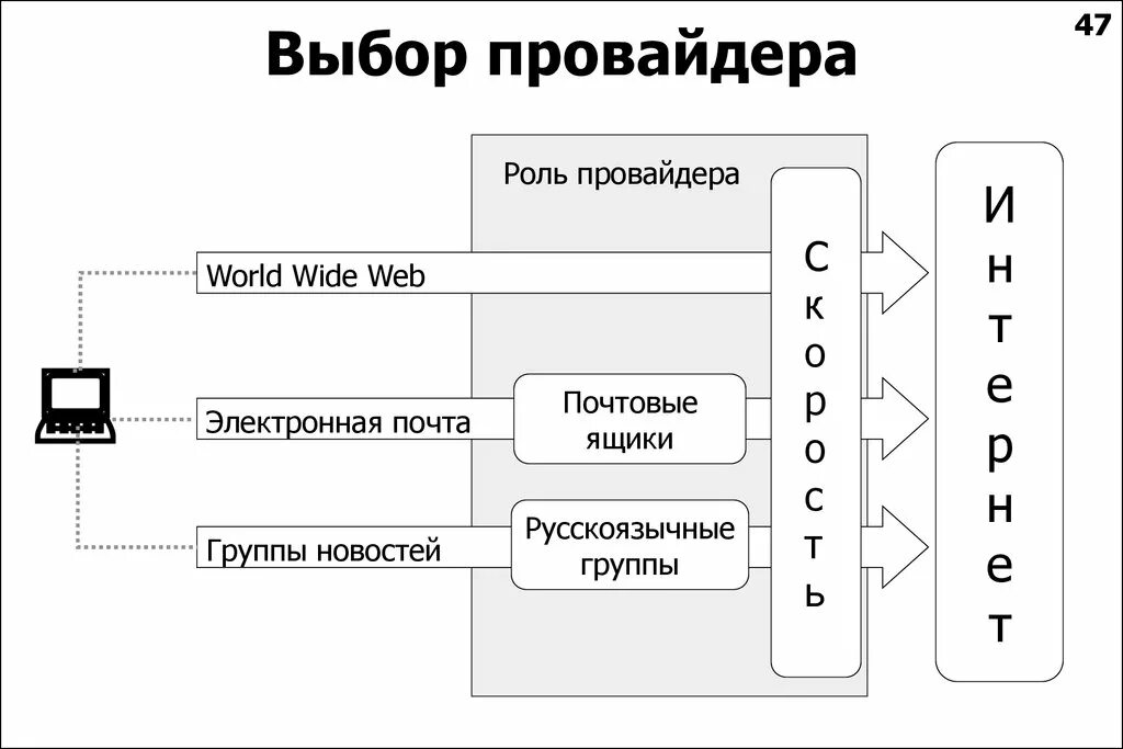 Выбор провайдера. Схема возможности интернета. Роль провайдера. Дать определение провайдера. Что делает провайдер интернета