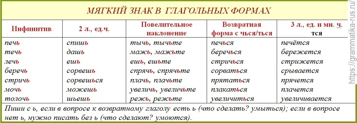 После неопределенной формы глагола пишется мягкий знак. Правописание мягкого знака в глаголах. Мягкий знак в формах глаголов. Мягкие знак в гоаголах. Как правильно писать видит или видет