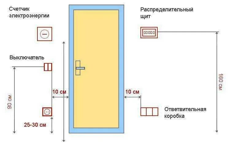 На каком расстоянии устанавливаются