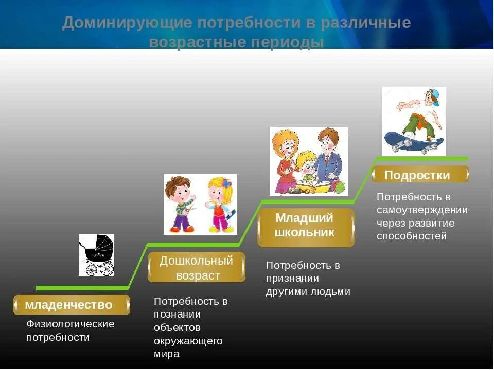 13 лет потребности ребенка. Потребности детей разного возраста. Базовые потребности ребенка. Возрастные потребности ребенка. Основные потребности детей различного возраста.