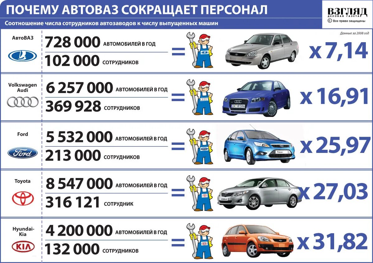 Драйв сколько машин. Количество работников АВТОВАЗА. Концерны автомобилей. Автомобильные концерны в России. Численность рабочих на АВТОВАЗЕ по годам.