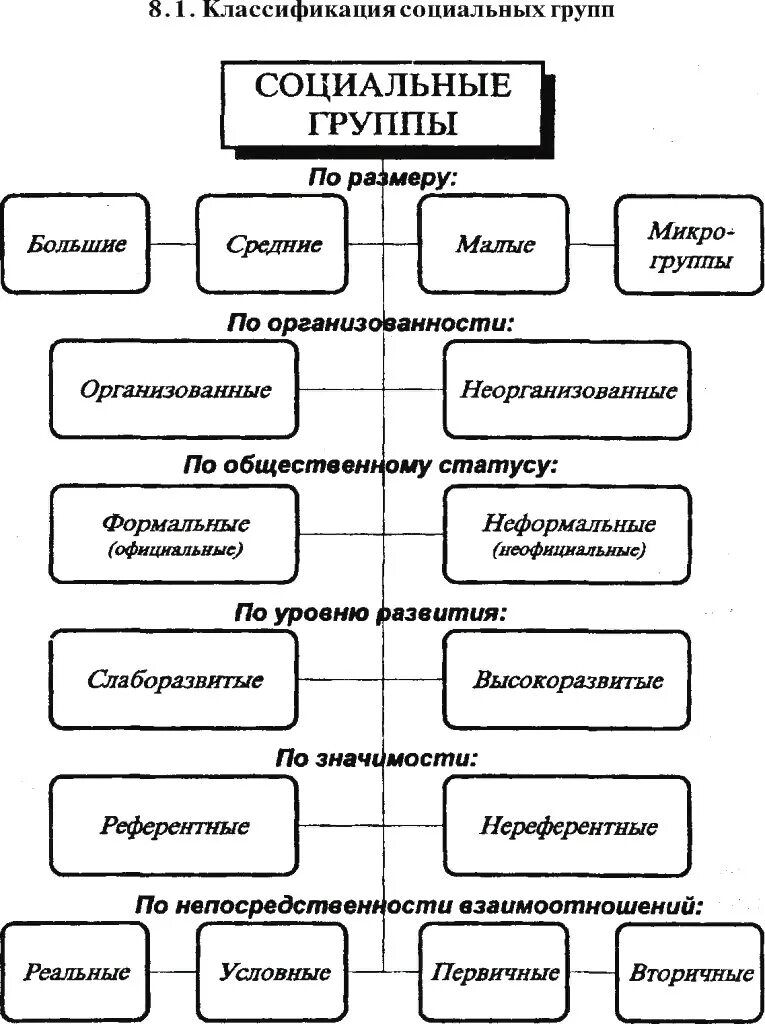 Классификация групп в психологической теории коллектива схема. Классификация малых социальных групп схема. Классификации социальных групп (критерии классификации и виды).. Структура психологии большой социальной группы схема. Составить схему малые группы