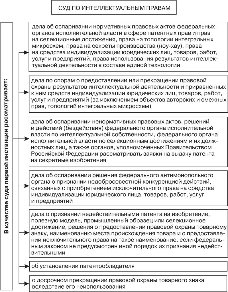 Полномочия суда по защите прав. Суд по интеллектуальным правам компетенция. Структура суда по интеллектуальным правам РФ. Суд по интеллектуальным правам в судебной системе РФ. Суд по интеллектуальным правам рассматривает дела.