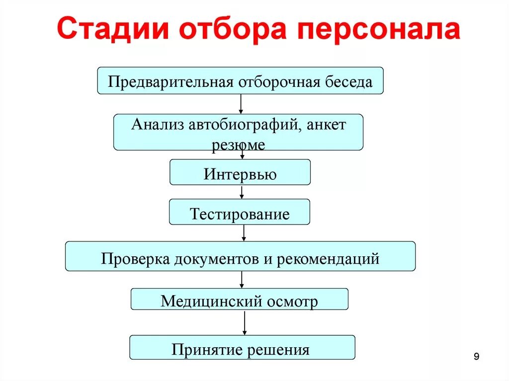 Этапы отбора персонала в организации таблица. Последовательность процедуры отбора персонала. Этапы подбора персонала в организации схема. Схема процесса набора и отбора персонала. Оформление на работу этапы