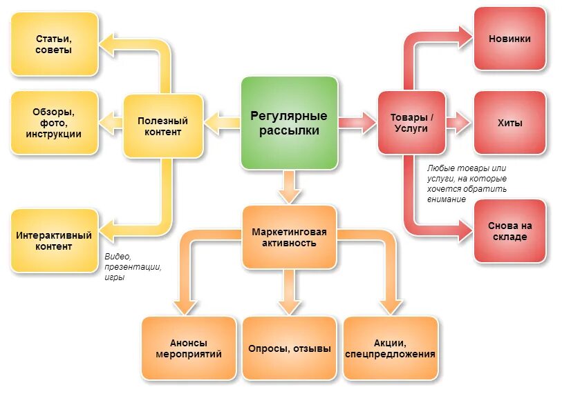 Контент план маркетинг. Маркетинговый план интернет магазина. План развития интернет магазина. Стратегия продвижения.