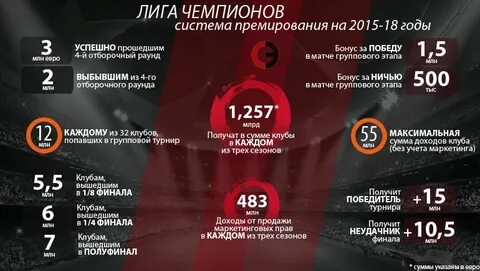 Сколько за победу в лиге чемпионов
