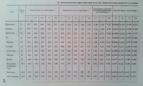 Скорость пули ружья