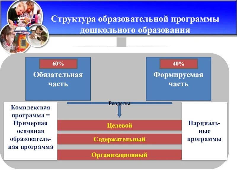 Структура образовательной программы. Структура программы образования. Структура образовательной программы ДОУ. Основная образовательная программа структура.