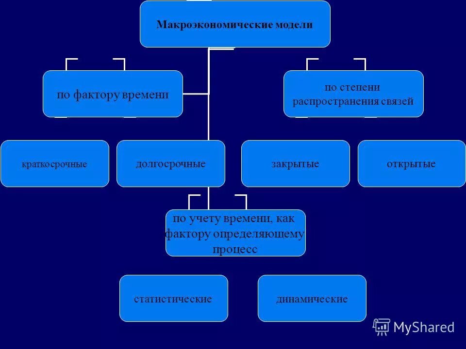 Модель по фактору времени