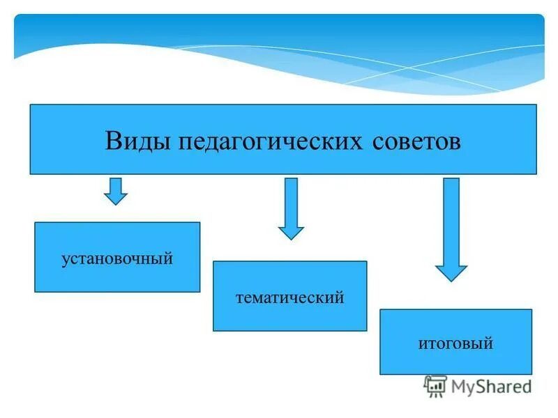 Подготовка педагогических советов