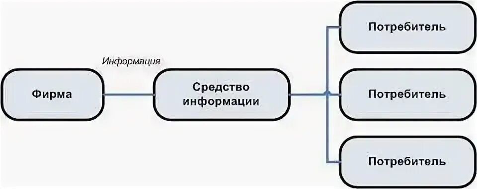 Информация для потребителя. Одноступенчатая модель коммуникации. Двухступенчатая модель коммуникации Лазарсфельда. Двусторонняя симметричная модель коммуникации. Группы потребителей информации