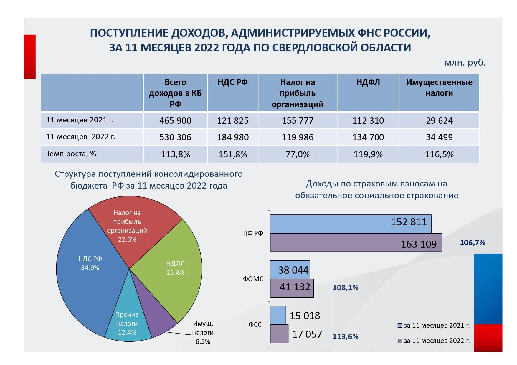 Бюджет РФ за 2022. Налоги в России 2023. Налоговые поступления в бюджет РФ 2022. Структура налогов в РФ 2023 В бюджете. Начислили налоги 2023