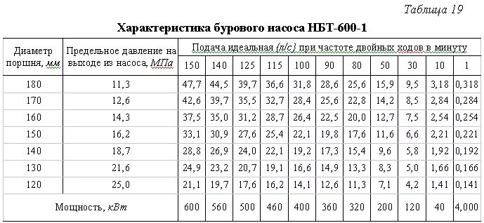 Давление бурового насоса