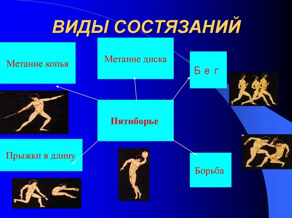 Какие виды состязаний были в олимпийских играх. Пятиборье в древней греции. пентатлон олимпийские игры в древности. виды состязаний в пятиборье. виды состязаний олимпийских игр.