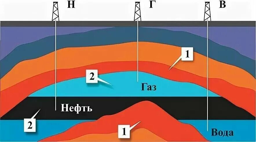 Формирование нефти и газа. Нефтяной пласт в разрезе. Пласт нефть схема. Нефть и ГАЗ образование месторождений. Пласт газа в земле.