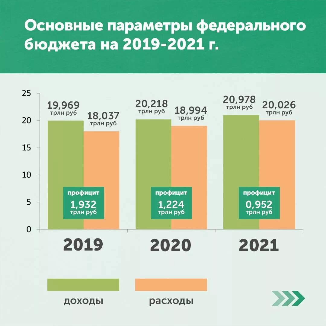 Какой годовой бюджет россии