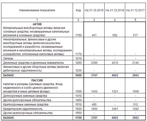 Упрощенная отчетность ооо. Упрощенный бухгалтерский баланс за 2019 год образец заполнения. Пример заполнения бухгалтерского баланса на УСН доходы. Пример бухгалтерского баланса при УСН. Образец заполнения бухгалтерского баланса ООО на УСН доходы.