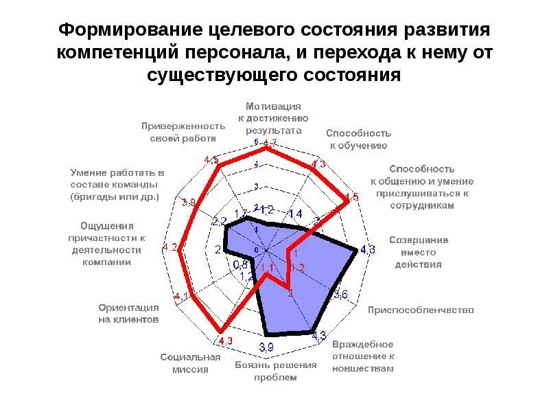 Методы оценки компетенций сотрудников. Модель компетенций это в управлении персоналом. Эффективность управления персоналом. Развитие компетенций эффективности. План развития компетенций.