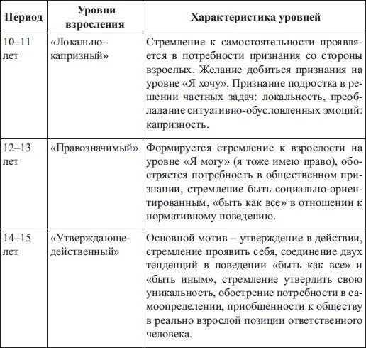 Взросление человека произведения отечественных писателей. Возрастная психология стадии взросления. Возрастная психология этапы взросления. Этапы психологического взросления детей. Подростковый Возраст таблица.