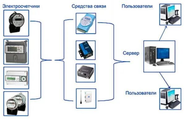 Схема аскуэ учёта электрической энергии. Схема аскуэ учёта электрической энергии. Система учета электроэнергии аскуэ. Система учета электроэнергии аскуэ. Щит учёта 380 с опн.
