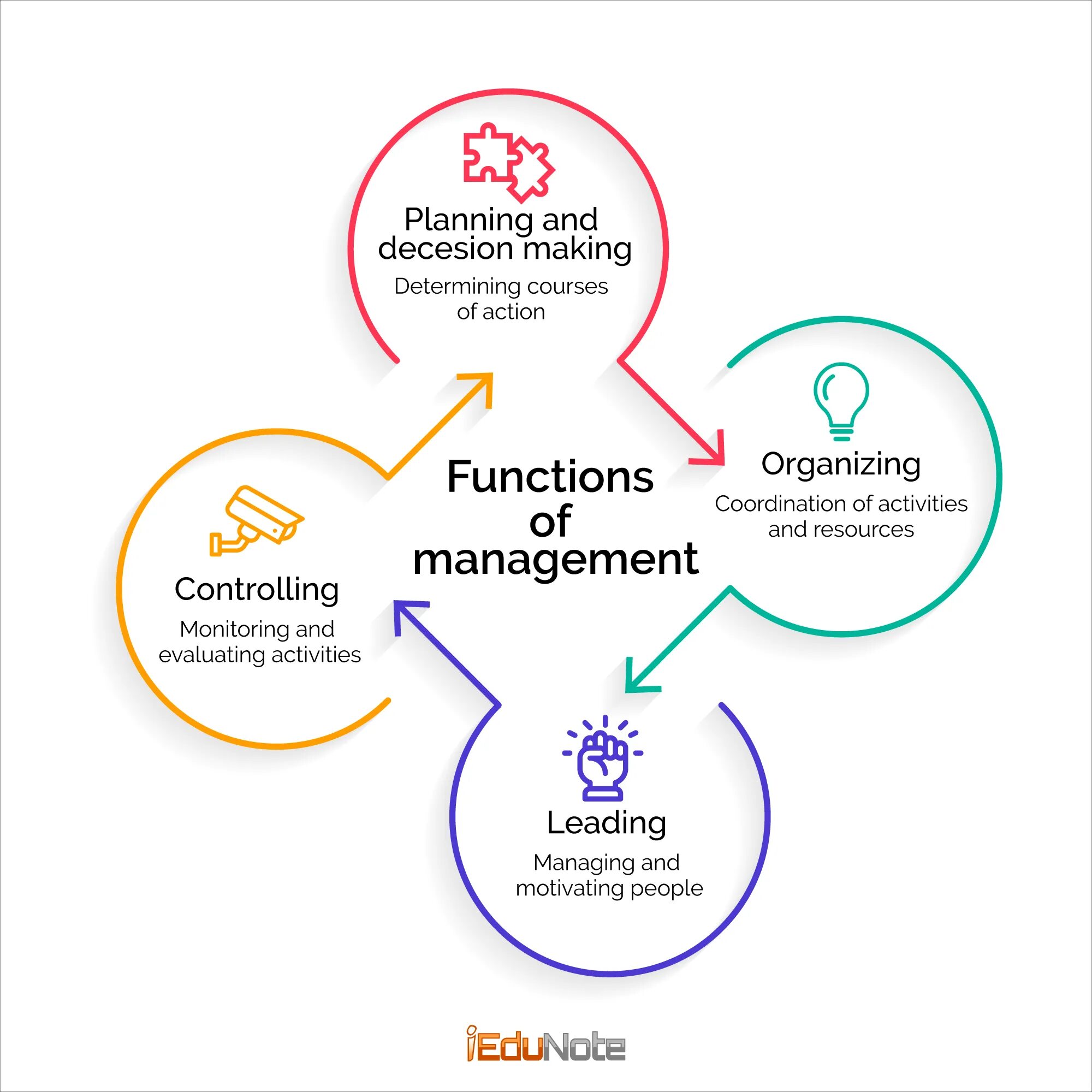 Organizing function Management. Control as a Management function. Manager functions. Management activity functions. The role of planning