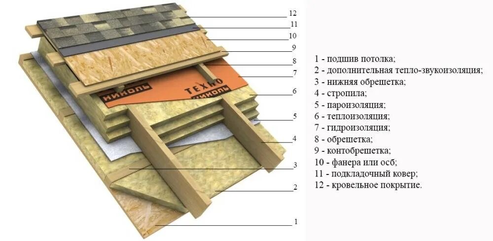 Мягкая кровля утепление. Пирог кровли мягкая черепица ТЕХНОНИКОЛЬ. Пирог мягкой кровли ТЕХНОНИКОЛЬ. Кровельный пирог под гибкую черепицу схема. Кровельный пирог для мягкой кровли ТЕХНОНИКОЛЬ.