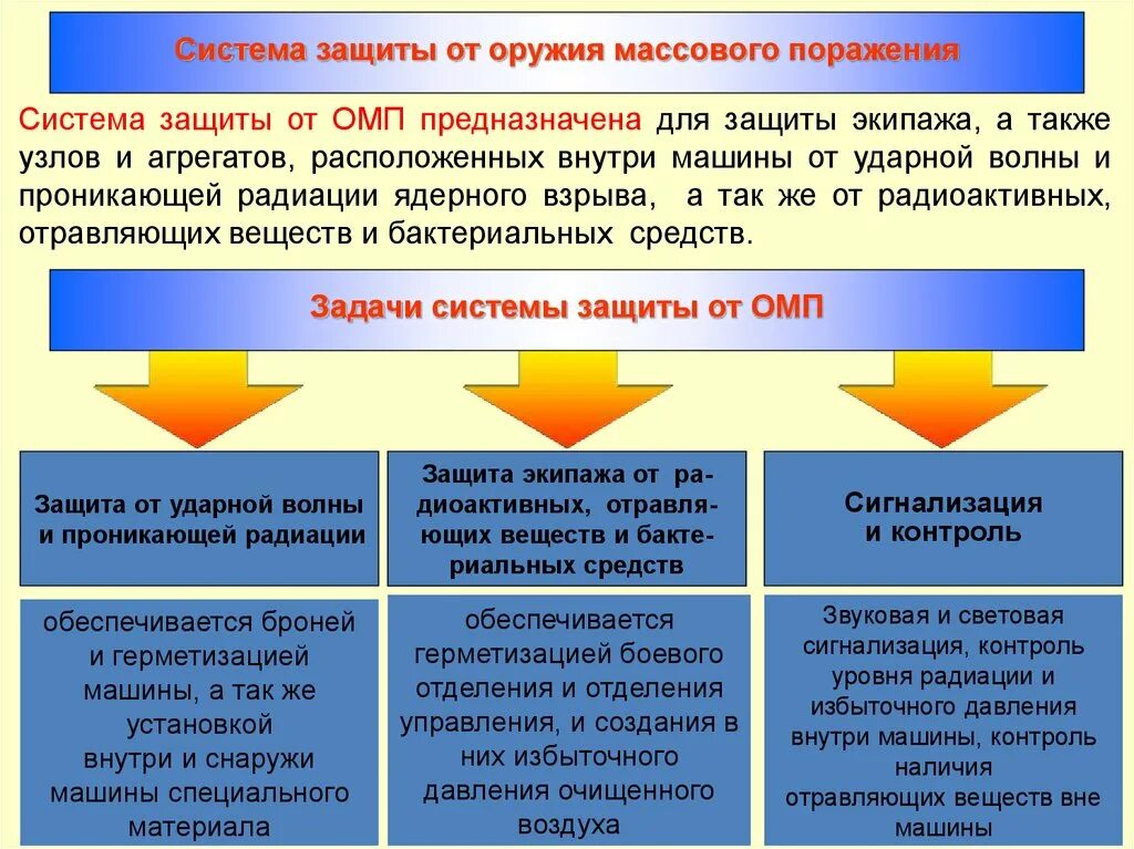 Средство защиты от поражения ядерного оружия. Защита от оружия массового поражения. Цель задачи и мероприятия защиты от оружия массового поражения. Основные способы защиты от ОМП. Способы защиты населения от оружия массового.