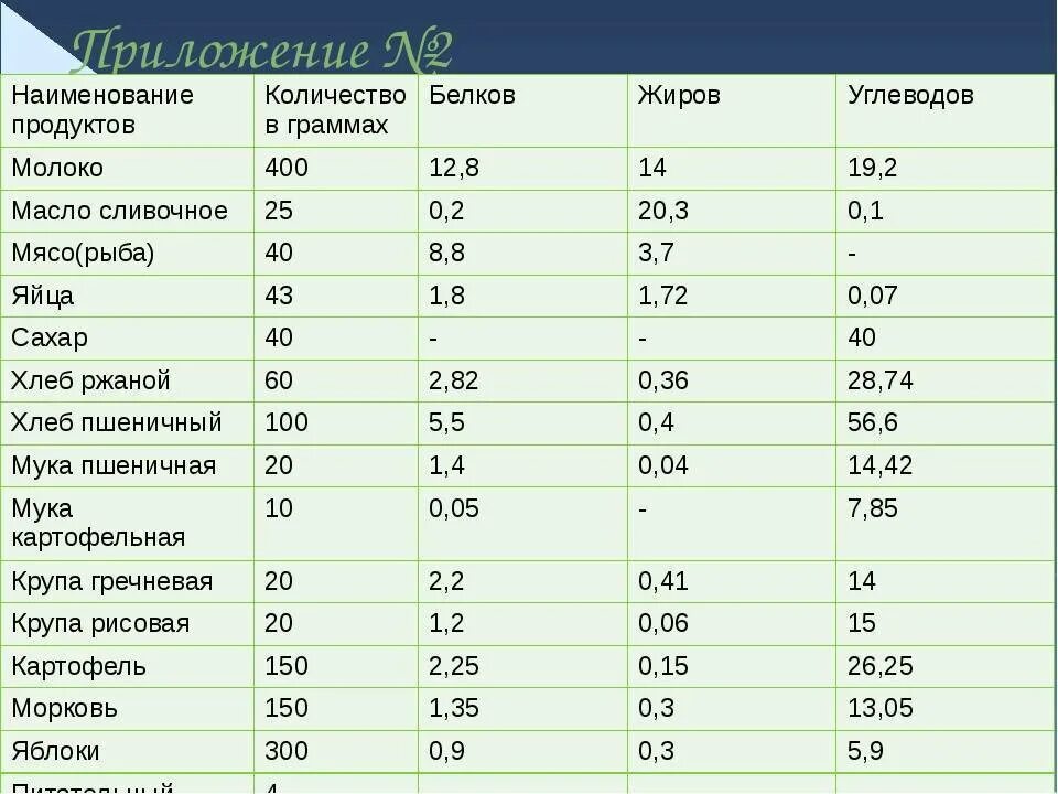 Наименьшее количество углеводов содержится в