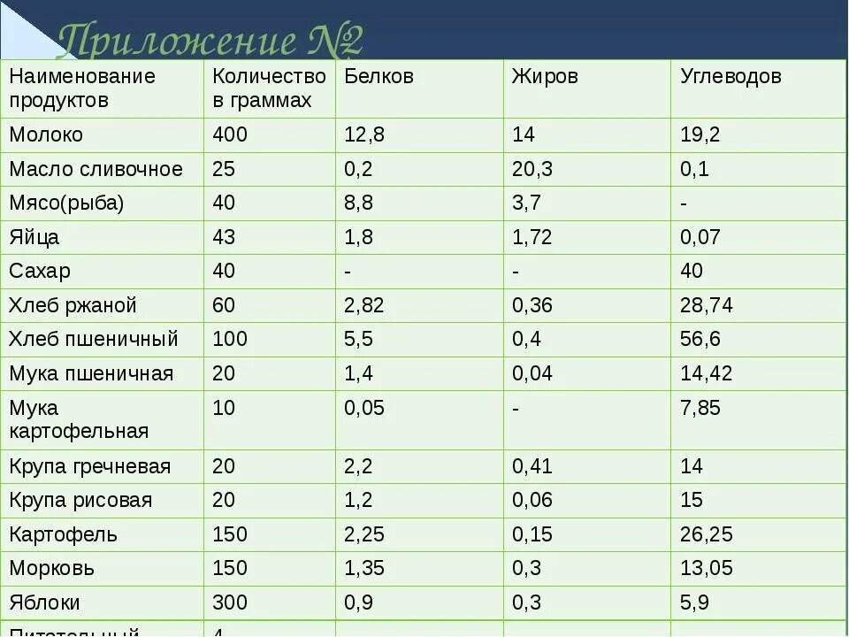 Сердце сколько калорий. Таблица калорийности в 100 граммах продукта мясо. Белки, жиры, углеводы состав на 100 грамм. Продукты пищевая ценность белки жиры углеводы витамины. Белки жиры и углеводы в продуктах в 100 граммах.