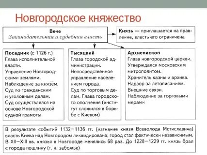 Первые князья новгородского княжества