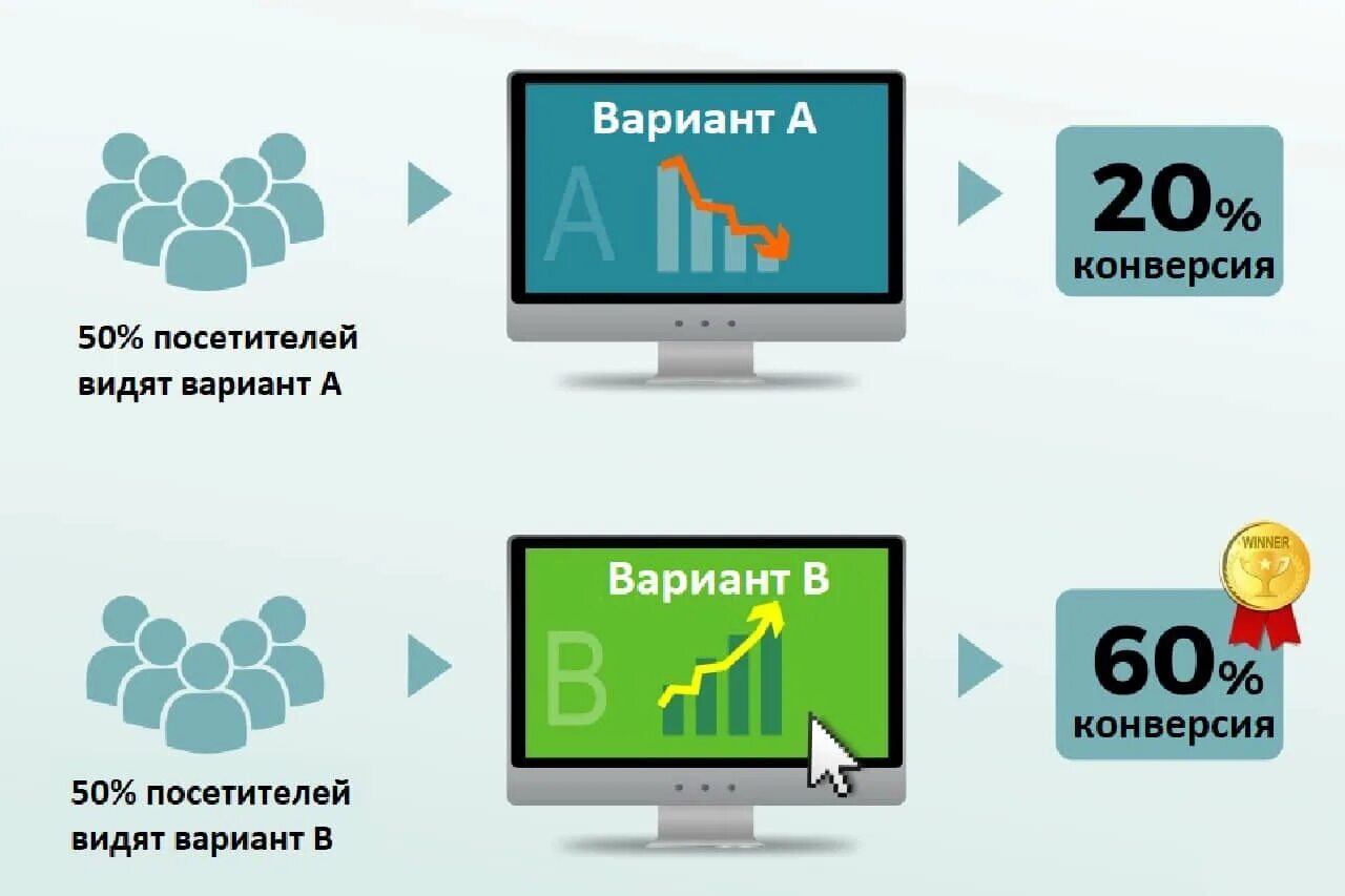 Проводить a b тест. A/B тестирование сайта. Сплит тестирование. Тестирование сайта. A/B сплит-тестирование в SEO.