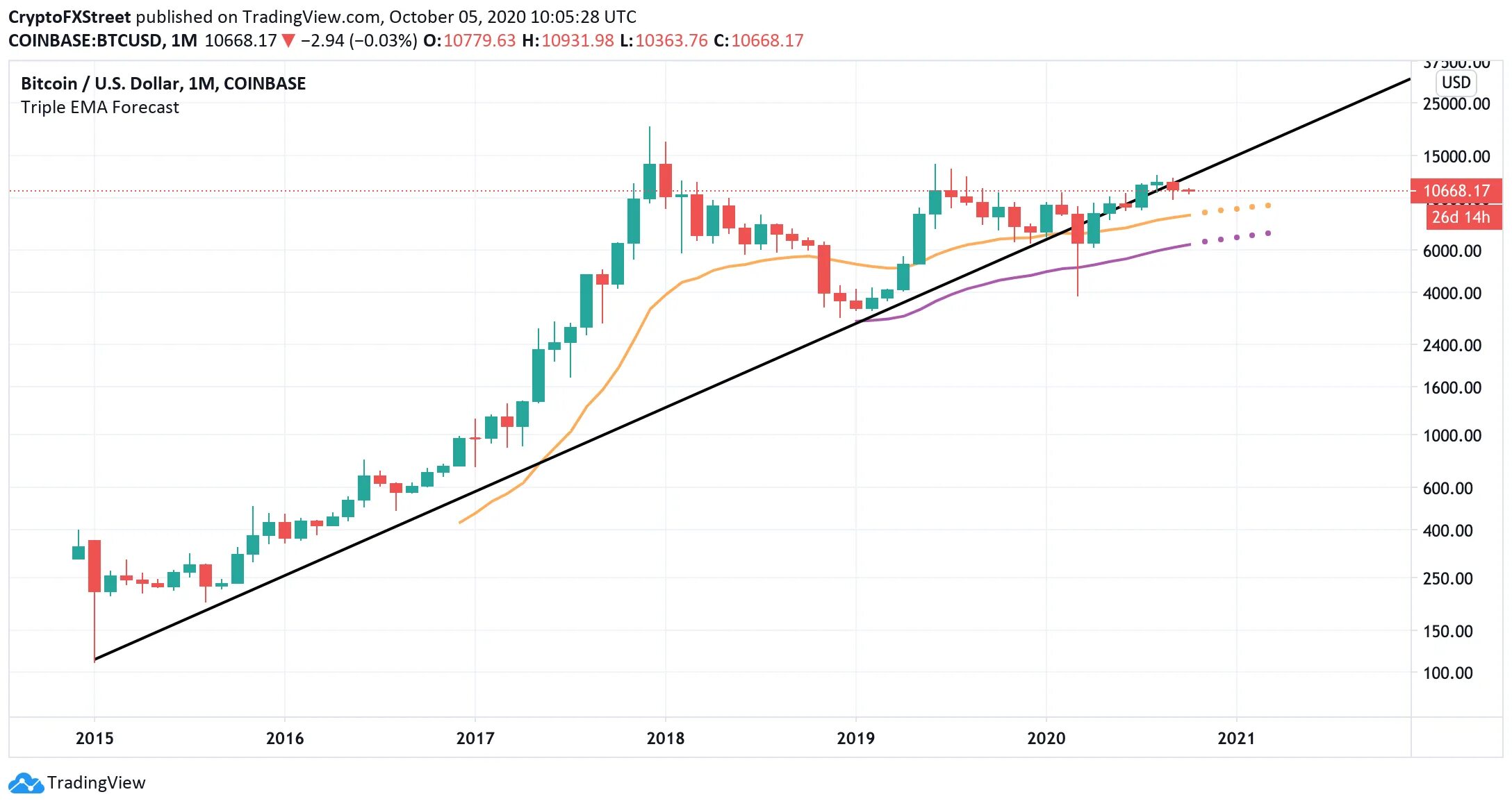 Биткоин в 2024 году. Прогноз биткоина на 2024. Курс биткоина на 2024 год. График эмиссии биткоина.