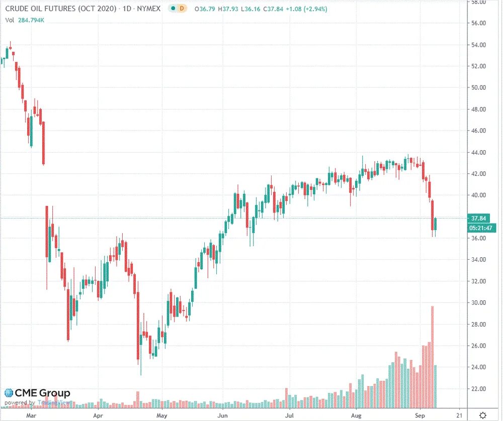 Цена на нефть в реальном времени. Фьючерс на нефть. Фьючерсы график. Тикер фьючерса на нефть. Фьючерс на Brent по месяцам.