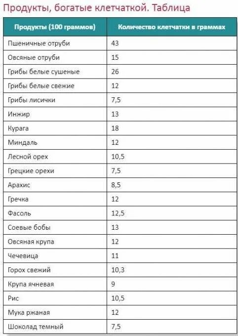Продукты с высоким содержанием клетчатки Стоп Вес