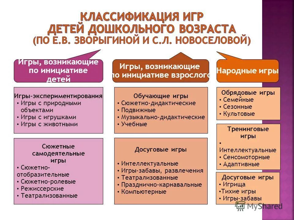 классификация детских игр в дошкольной. градация детей. градация детей. классификация лиц с нарушением зрения. классификация детей с нарушением зрения.