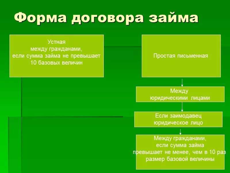 Займ форма сделки