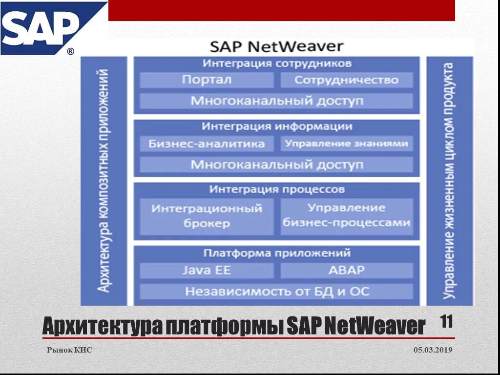 Рынок корпоративных информационных систем. Рынок кис. Кис SAP. Платформа SAP NETWEAVER. Кис 11