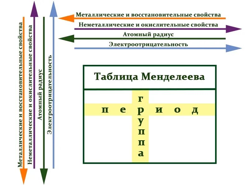 Как изменяются неметаллические свойства в группе. Увеличение металлических свойств в таблице Менделеева. Таблица усиления неметаллических свойств. Металлические и неметаллические свойства в таблице Менделеева. Изменение неметаллических свойств в таблице Менделеева.