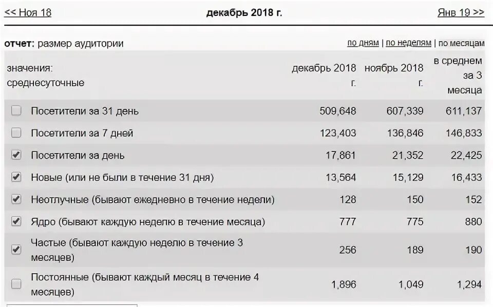 Владимирский сайт статистики