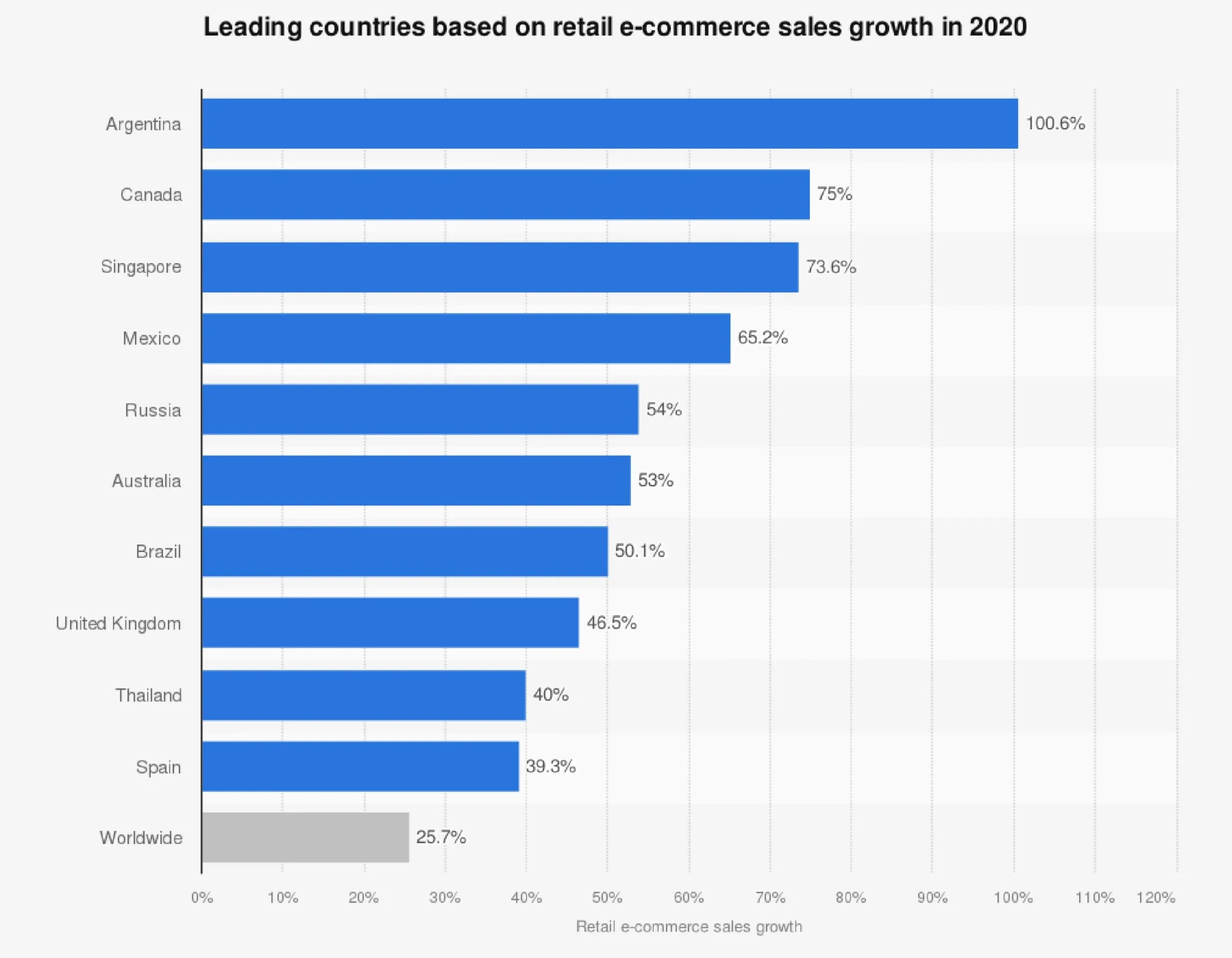 Электронная торговля 2023. Тренды электронной торговли. Динамика e-Commerce в России 2021. Динамика e Commerce в России 2022. Тренды 2023 в интернете.