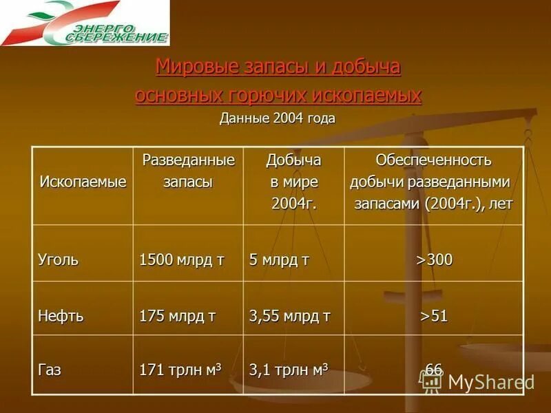 Основное топливо россии. Запасы топлива в мире. Виды запасов горючего. Запасы ископаемого топлива в мире. Страны обеспеченные своим топливом и виды топлива.