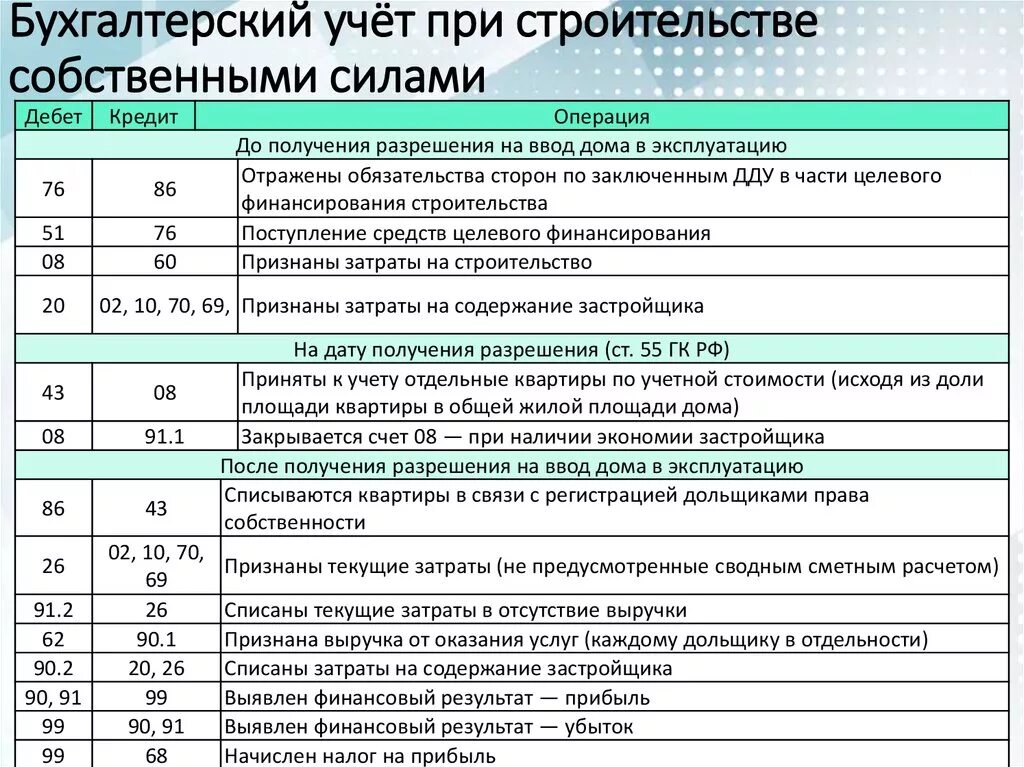 Проводка в бухгалтерском учете. Строительно монтажные работы проводка. Здание предприятия проводки в бухучете. Проводки в строительстве основные.