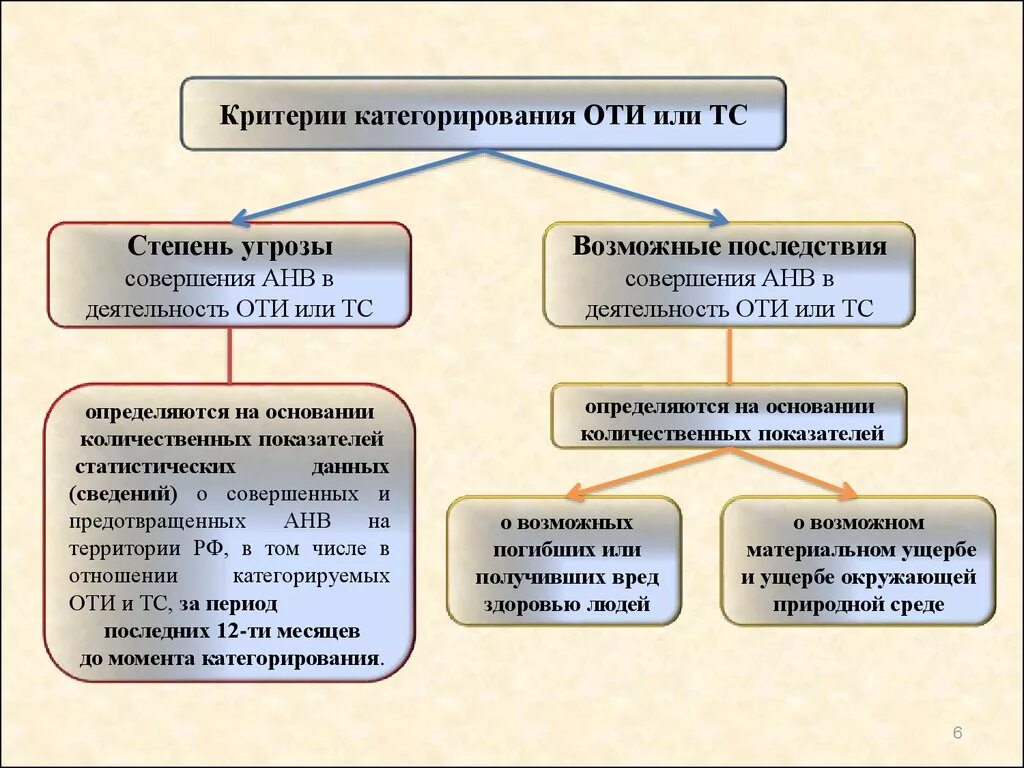 Определение категорирование. Категорирование оти. Критерии категорирования оти. Порядок категорирования. Категорирование объектов транспортной инфраструктуры.