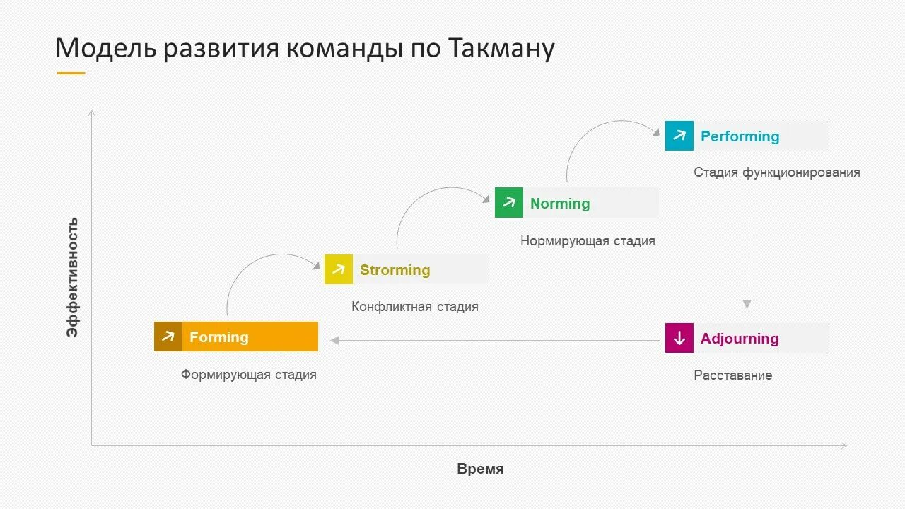 Модели развития команды брюса такмана. Модель развития команды Брюса Такмана. Стадии развития команды Брюса Такмана. Фазы развития команды Такмана. Модель Брюса Такмана фазы развития.